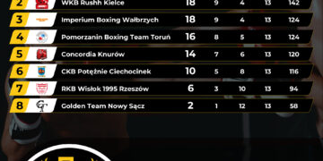 Polska Liga Boksu – ostatnia kolejka wyłoni medalistów sezonu 2025