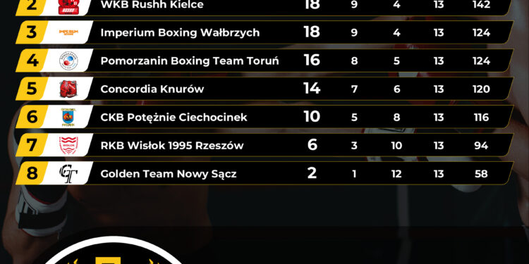 Polska Liga Boksu – ostatnia kolejka wyłoni medalistów sezonu 2025