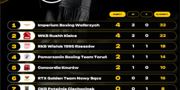 Polska Liga Boksu: drugie wygrane Imperium i WKB Rushh