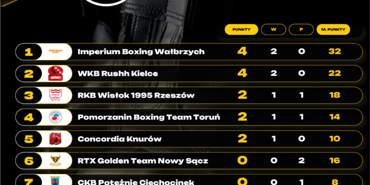 Polska Liga Boksu: drugie wygrane Imperium i WKB Rushh
