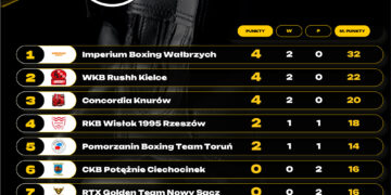 Polska Liga Boksu: blisko 20 zawodników z kompletem zwycięstw po 2 kolejce