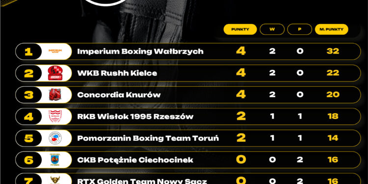 Polska Liga Boksu: blisko 20 zawodników z kompletem zwycięstw po 2 kolejce