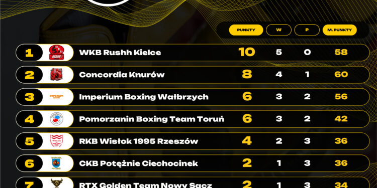 Polska Liga Boksu: pewna wygrana Concordii oraz niespodzianka w Rzeszowie